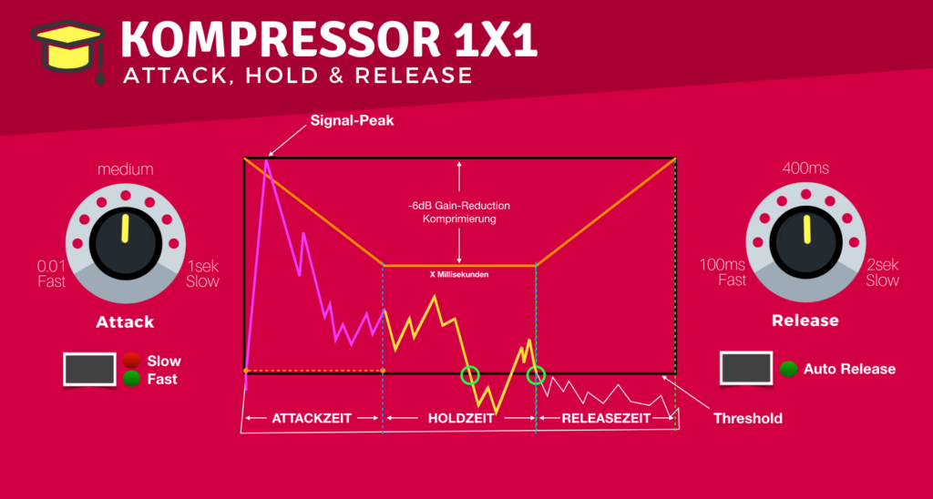 Kompressor einfach erklärt Tutorial attack Release Hold 