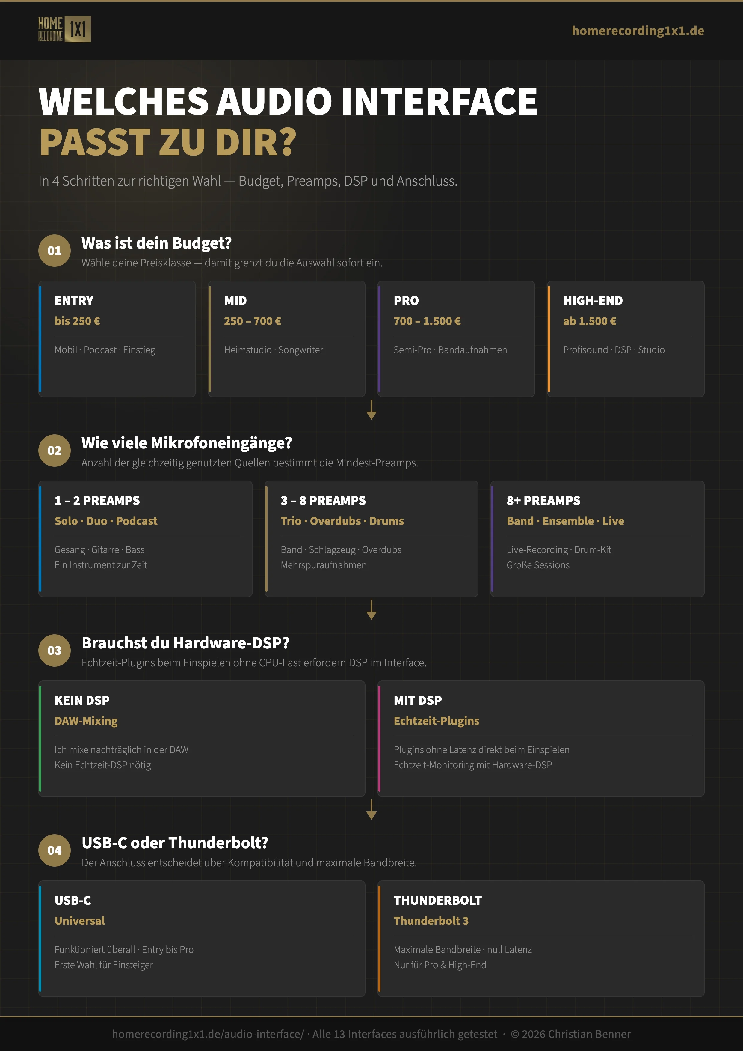 audio-interface-entscheidungsweg-welches-interface-passt-zu-dir Infografik-audio-interface-entscheidungsweg-welches-interface-passt-zu-dir