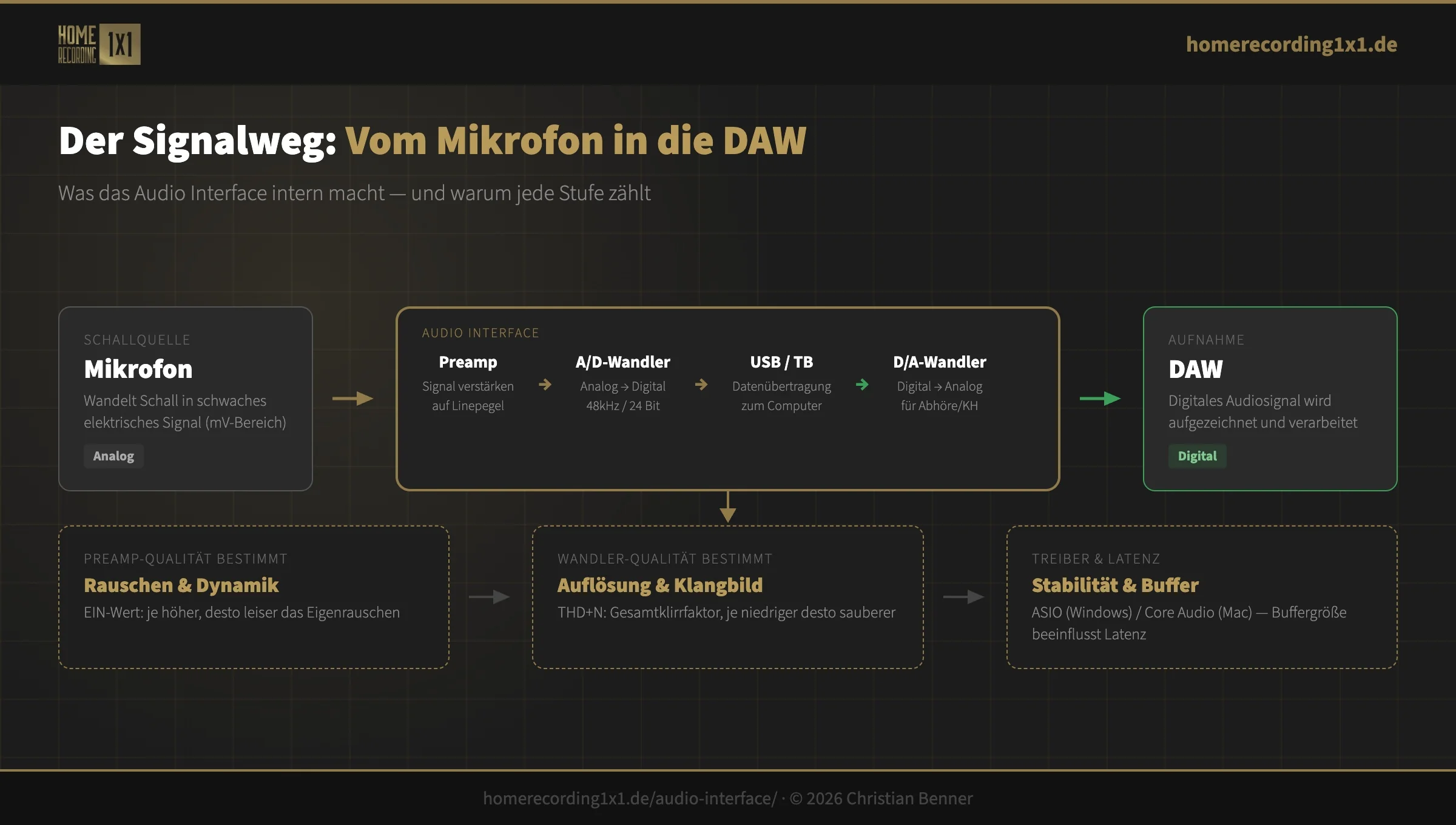audio-interface-signalweg-mikrofon-preamp-wandler-daw audio-interface-signalweg-mikrofon-preamp-wandler-daw